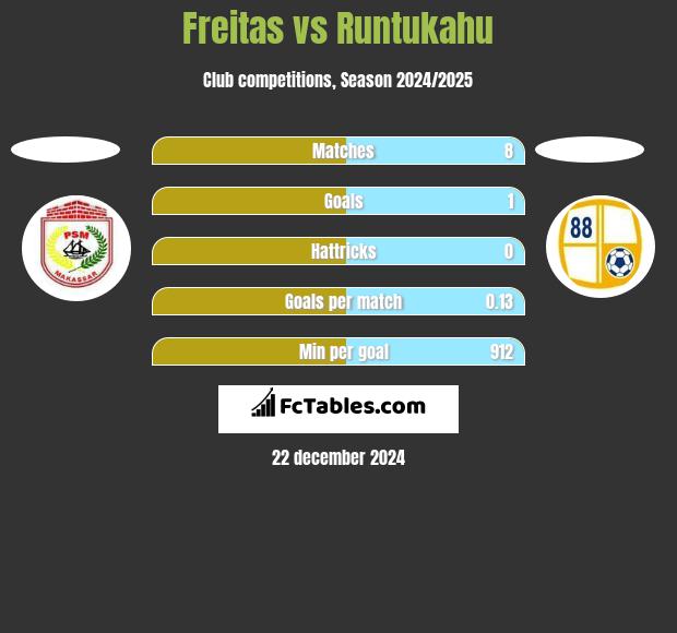 Freitas vs Runtukahu h2h player stats