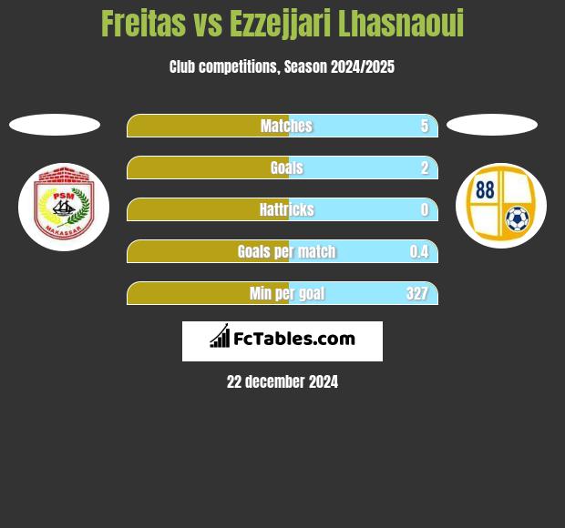 Freitas vs Ezzejjari Lhasnaoui h2h player stats