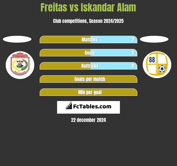 Freitas vs Iskandar Alam h2h player stats