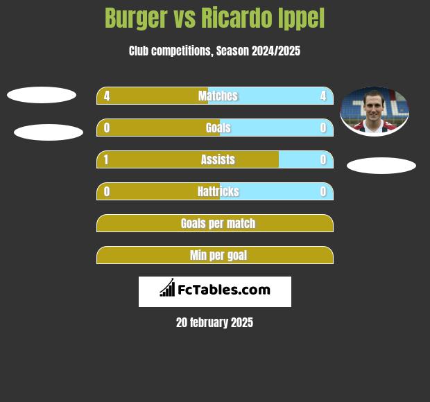 Burger vs Ricardo Ippel h2h player stats