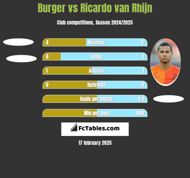 Burger vs Ricardo van Rhijn h2h player stats