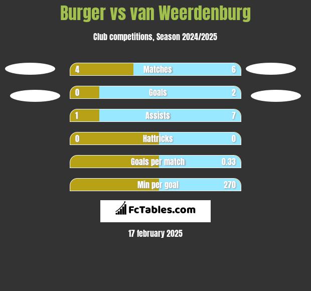 Burger vs van Weerdenburg h2h player stats