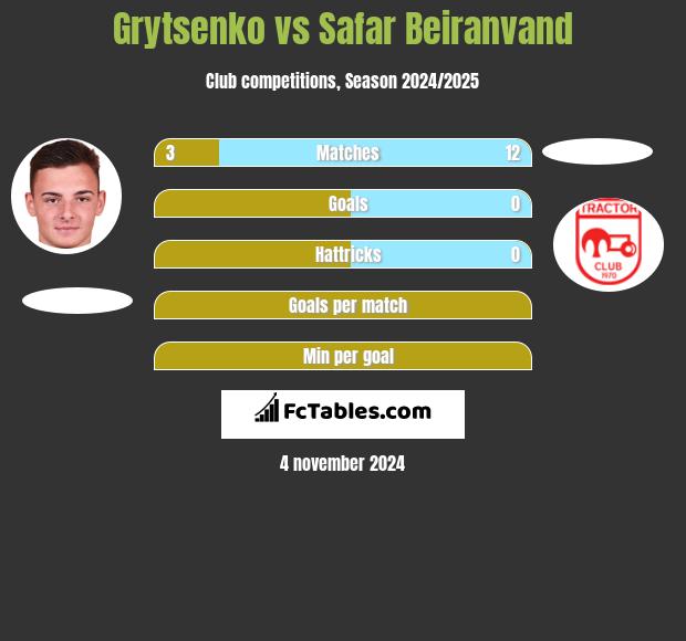 Grytsenko vs Safar Beiranvand h2h player stats