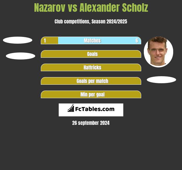 Nazarov vs Alexander Scholz h2h player stats