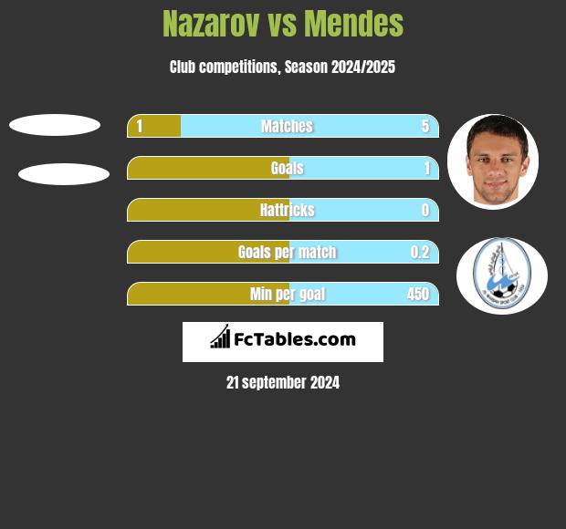 Nazarov vs Mendes h2h player stats