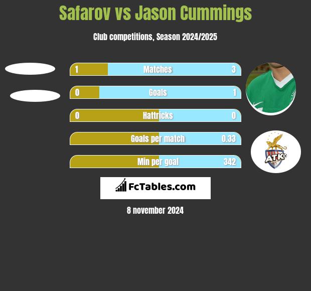 Safarov vs Jason Cummings h2h player stats