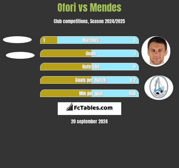 Ofori vs Mendes h2h player stats