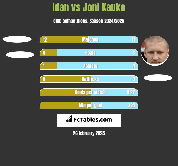 Idan vs Joni Kauko h2h player stats