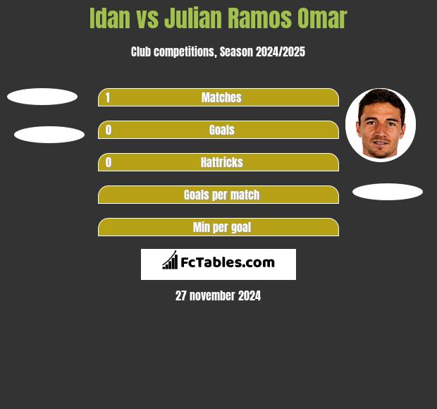 Idan vs Julian Ramos Omar h2h player stats