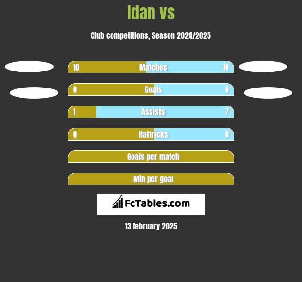 Idan vs  h2h player stats