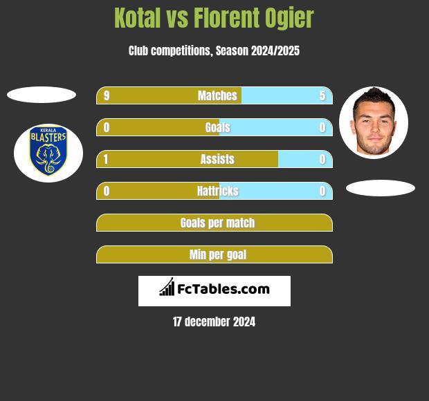 Kotal vs Florent Ogier h2h player stats