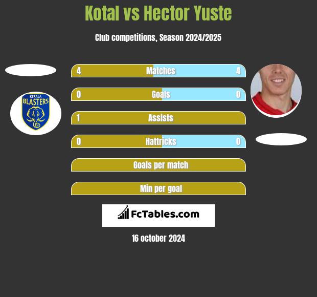 Kotal vs Hector Yuste h2h player stats