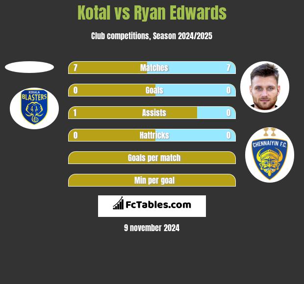 Kotal vs Ryan Edwards h2h player stats