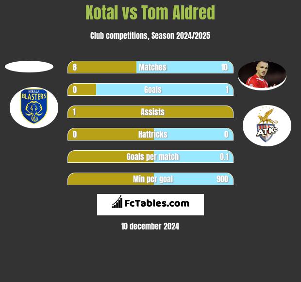 Kotal vs Tom Aldred h2h player stats