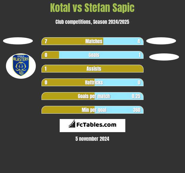 Kotal vs Stefan Sapic h2h player stats