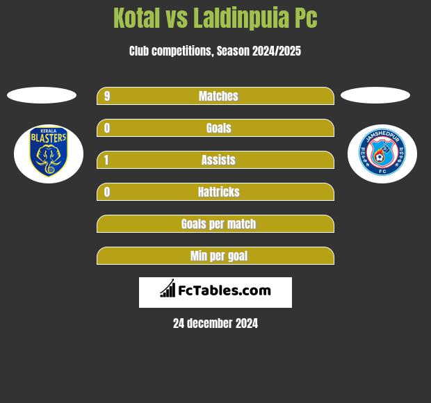 Kotal vs Laldinpuia Pc h2h player stats