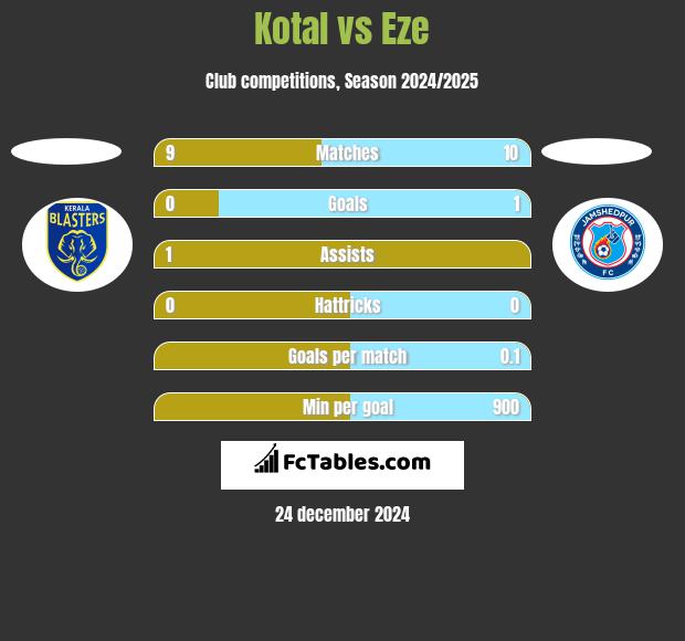 Kotal vs Eze h2h player stats