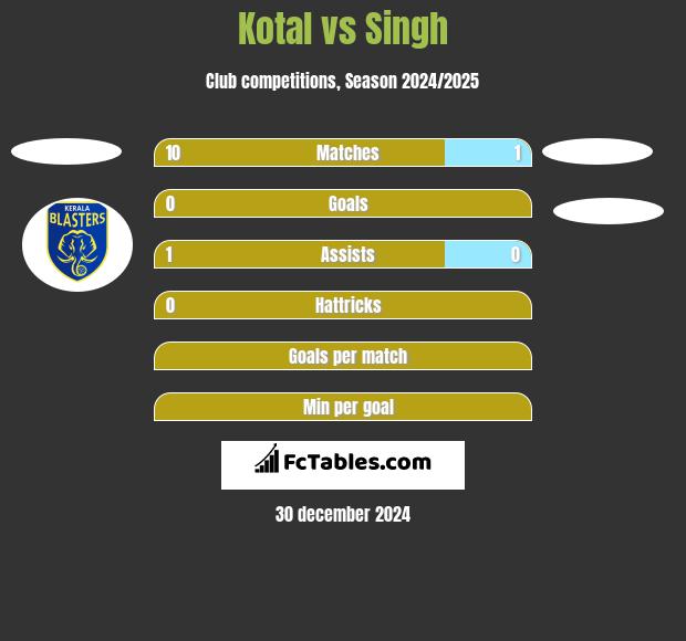 Kotal vs Singh h2h player stats