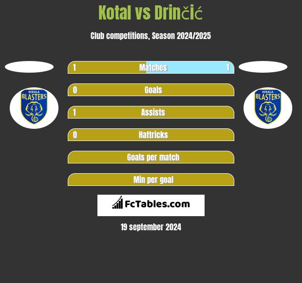 Kotal vs Drinčić h2h player stats