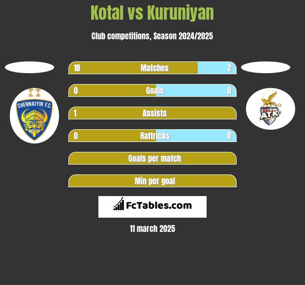 Kotal vs Kuruniyan h2h player stats