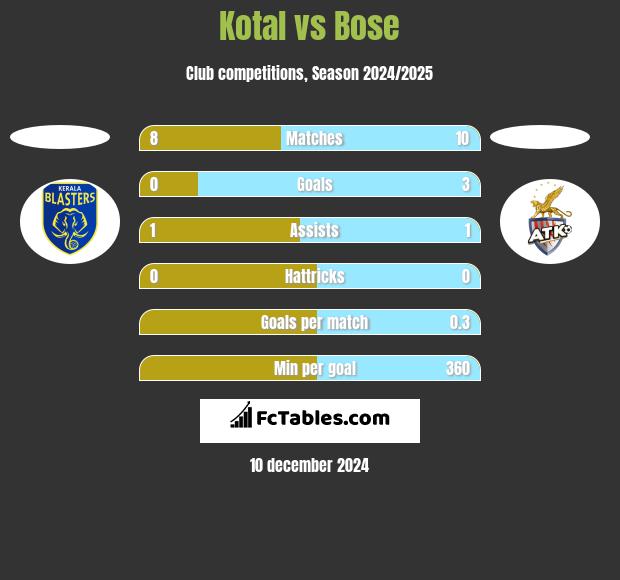 Kotal vs Bose h2h player stats