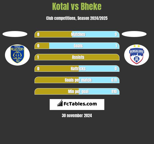 Kotal vs Bheke h2h player stats