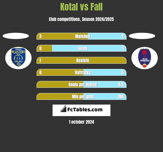 Kotal vs Fall h2h player stats