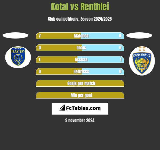 Kotal vs Renthlei h2h player stats