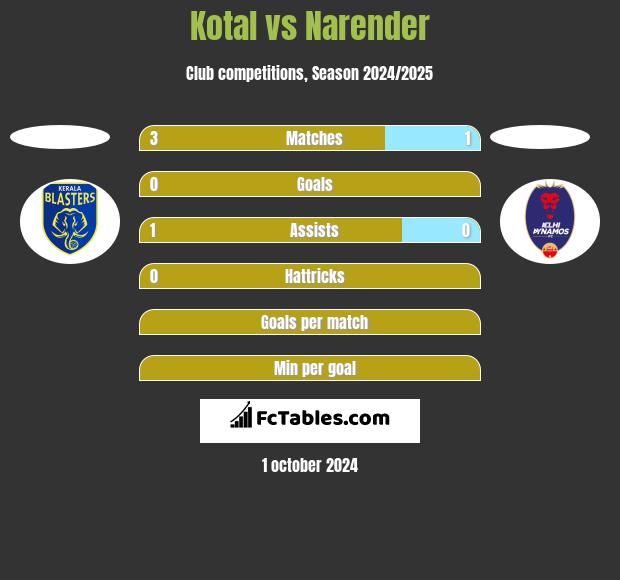 Kotal vs Narender h2h player stats