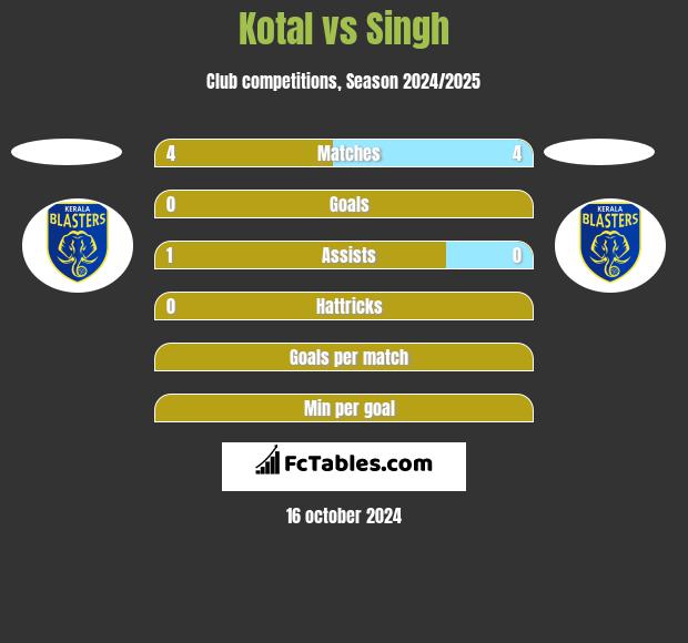 Kotal vs Singh h2h player stats