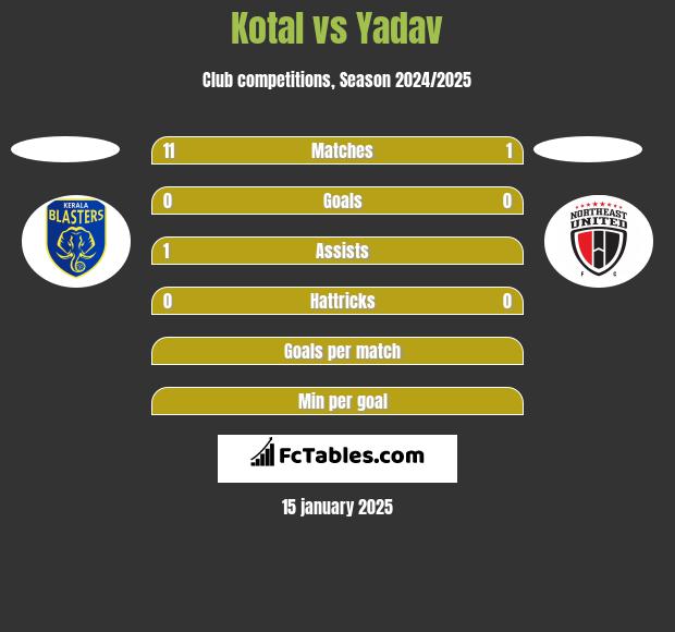 Kotal vs Yadav h2h player stats