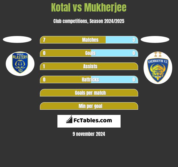 Kotal vs Mukherjee h2h player stats