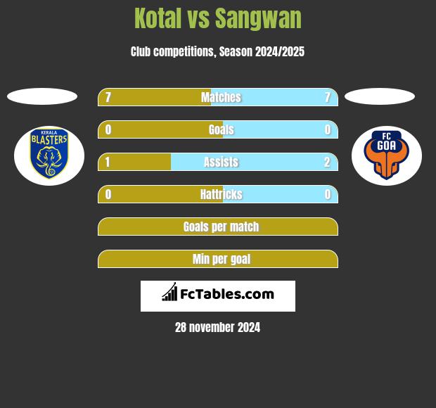 Kotal vs Sangwan h2h player stats