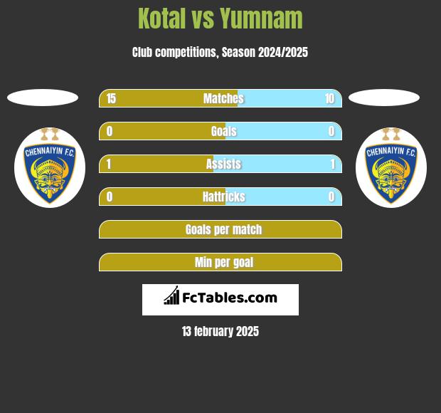 Kotal vs Yumnam h2h player stats