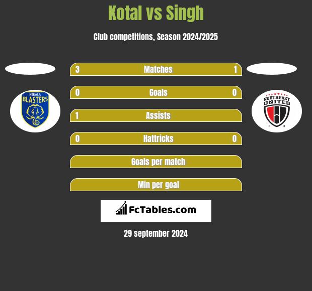 Kotal vs Singh h2h player stats