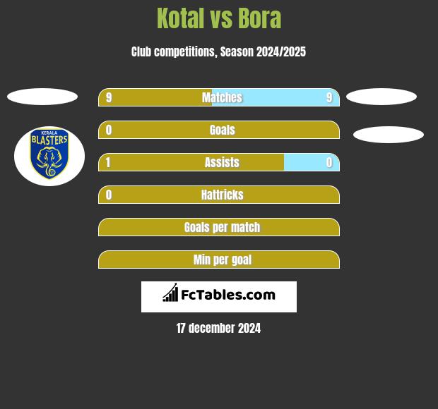 Kotal vs Bora h2h player stats