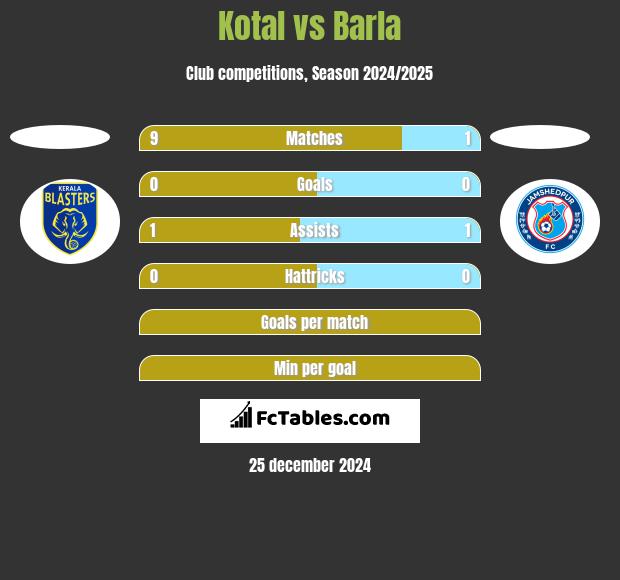 Kotal vs Barla h2h player stats