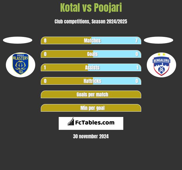 Kotal vs Poojari h2h player stats