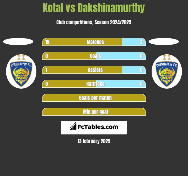 Kotal vs Dakshinamurthy h2h player stats