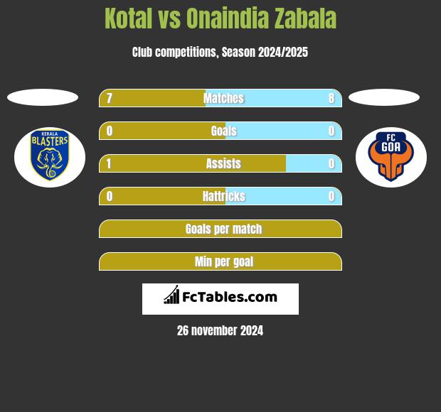 Kotal vs Onaindia Zabala h2h player stats