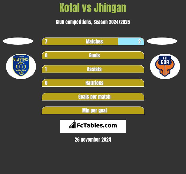 Kotal vs Jhingan h2h player stats