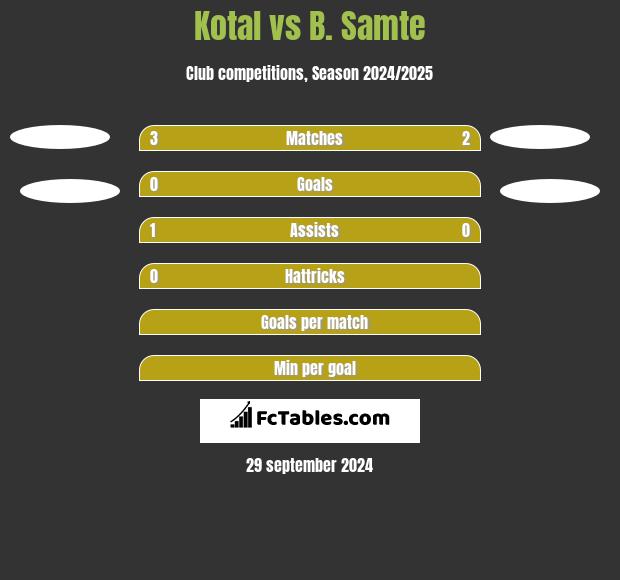 Kotal vs B. Samte h2h player stats