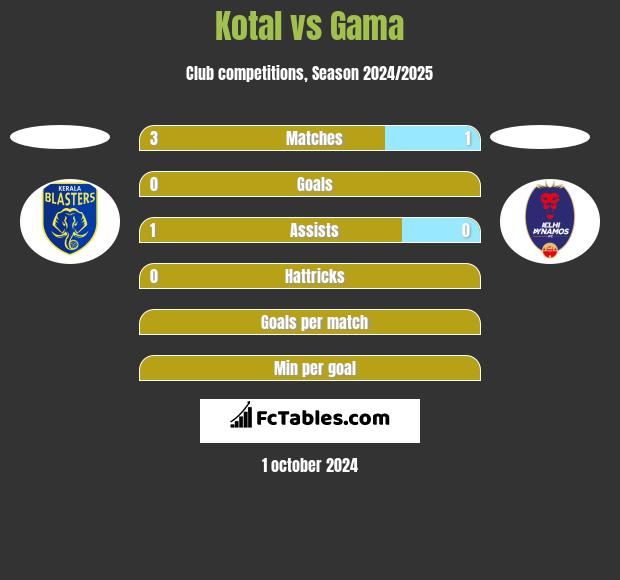 Kotal vs Gama h2h player stats