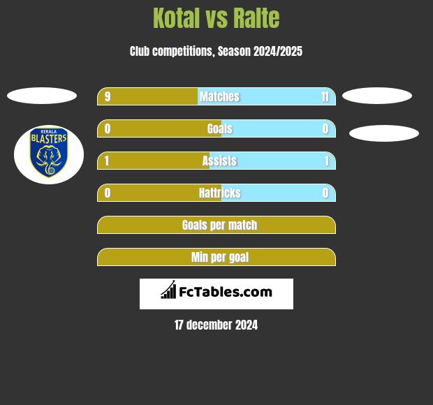 Kotal vs Ralte h2h player stats