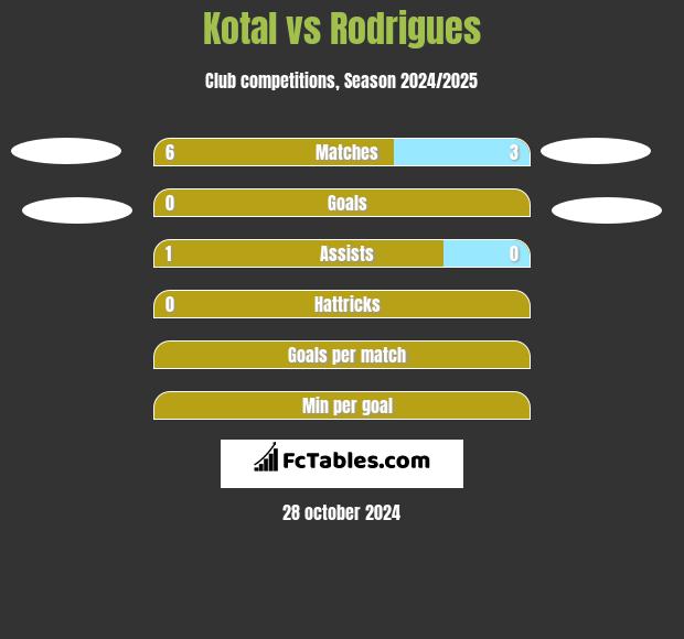 Kotal vs Rodrigues h2h player stats