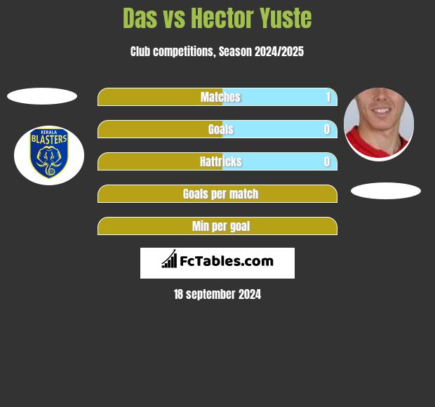 Das vs Hector Yuste h2h player stats