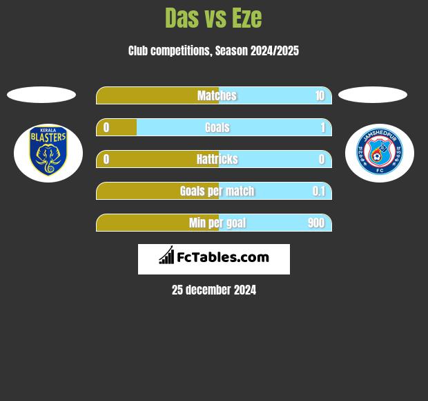 Das vs Eze h2h player stats