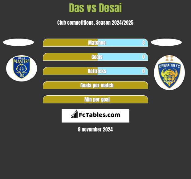 Das vs Desai h2h player stats