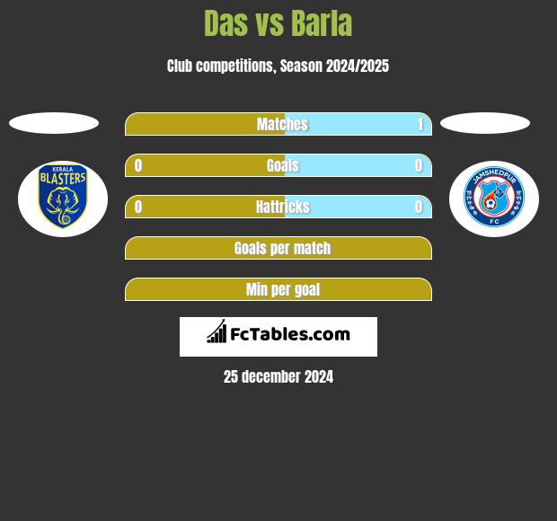 Das vs Barla h2h player stats