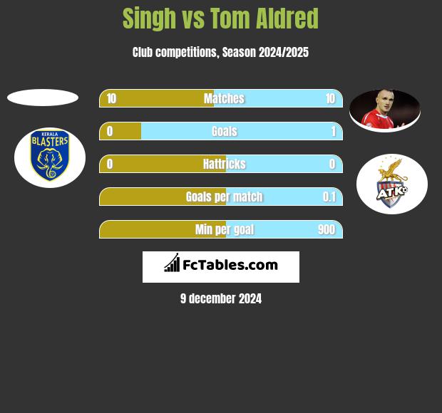 Singh vs Tom Aldred h2h player stats